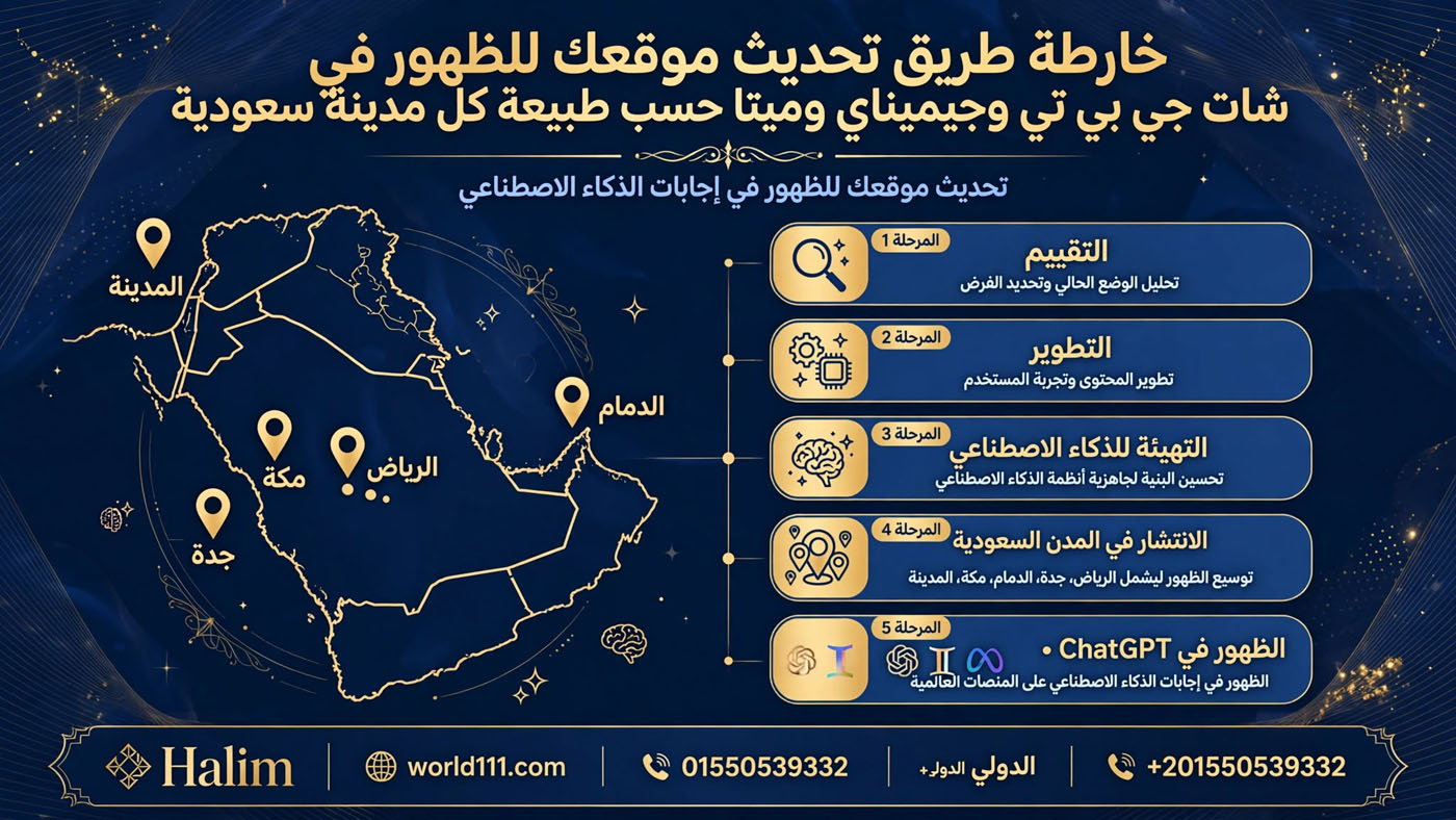 خارطة طريق تحديث موقعك للظهور في شات جي بي تي و جيميناي و ميتا حسب طبيعة كل مدينة سعودية تحديث موقعك للظهور في إجابات الذكاء الاصطناعي